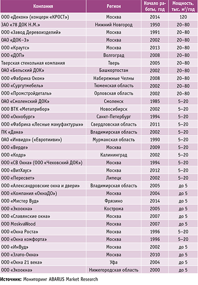 Таблица 1. Ведущие российские производители деревянных окон