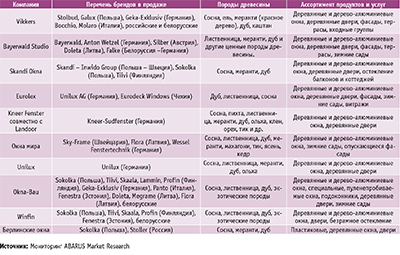 Посмотреть в PDF-версии журнала. Таблица 2. Характеристики и ассортимент ведущих московских поставщиков деревянных окон зарубежного производства