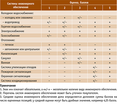 Таблица 1. Оценка систем инженерного обеспечения