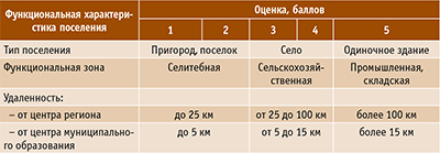Таблица 2. Оценка функциональной категории поселения
