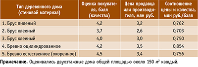 Таблица 3. Определение соотношения цены и качества деревянных домов