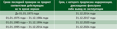 Таблица 3. Переходный период для используемых печей, каминов и плит, введенных в эксплуатацию до вступления в силу 2-й части BImSchV