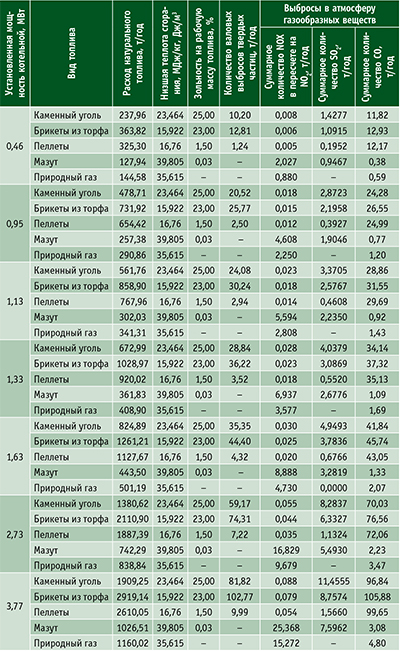 Таблица 8. Валовые годовые выбросы в атмосферу при сжигании разных видов топлива в котельных Томской обл. за 2015 год