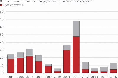Рис. 1. Инвестиции в основной капитал лесозаготовительных предприятий в 2005–2016 годы, млрд руб.