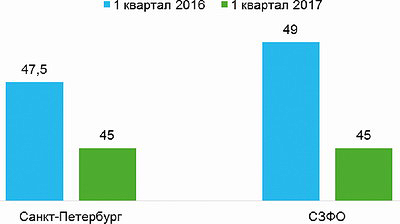 Рис. 6. Средняя предлагаемая зарплата в лесной промышленности в I квартале 2016 и 2017 годов, тыс. руб.