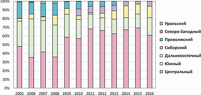 Рис. 2. Распределение производства деревянных паркетных покрытий в России по регионам в 2005–2016 годах, %