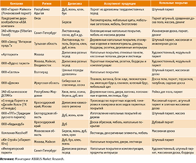 Посмотреть в PDF-версии журнала. Таблица 2. Наиболее известные российские производители штучного и художественного паркета