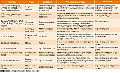 Посмотреть в PDF-версии журнала. Таблица 3. Некоторые российские производители щитового паркета и паркетной доски