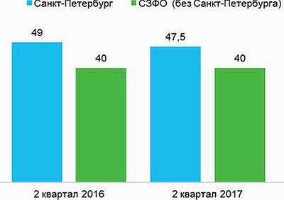 Средняя предлагаемая зарплата в лесной промышленности, тыс. рублей 