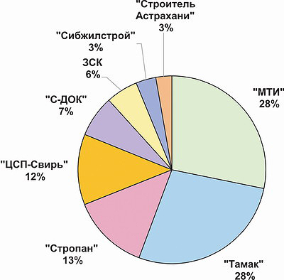 Рис. 1. Объемы производства цементно-стружечных плит российскими производителями в 2016 году, %