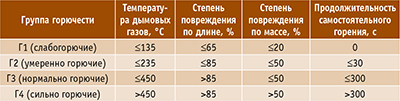Таблица 1. Параметры горючести материалов согласно ГОСТ 30244
