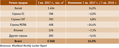 Посмотреть в PDF-версии журнала. Рис. 1. Динамика продаж хвойных пиломатериалов из России в I квартале 2017 года, тыс. м3, % к I кварталу 2016 года