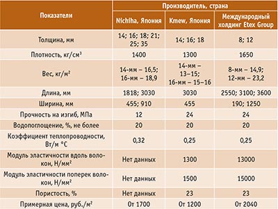 Таблица 2. Физико-механические характеристики изделий из фиброцемента зарубежного производства