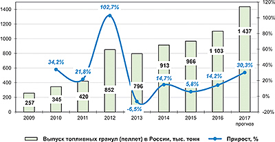 Рис. 2. Динамика производства пеллет в России в 2009–2016 годы и прогноз на 2017 год, тыс. т 