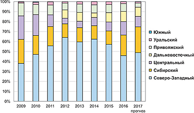 Рис. 3. Структура производства пеллет в России по федеральным округам в 2009–2016 годы и прогноз на 2017 год, % 