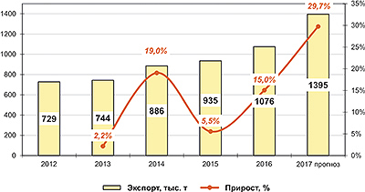 Рис. 5. Динамика экспорта пеллет из России в 2012–2016 годы и прогноз на 2017 год, тыс. т 