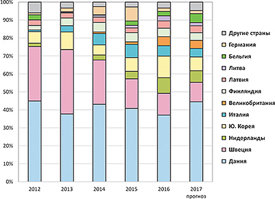 Рис. 6. Экспорт пеллет из России по странам-получателям в 2012–2016 годы и прогноз на 2017 год.  