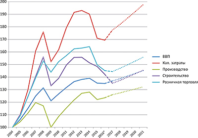 Рис. 1. Динамика основных макроэкономических показателей в России, 2004–2021 (прогноз), совокупные изменения, 2004 год = 100% 