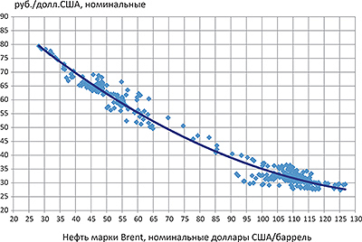 Рис. 5. Соотношение обменного курса рубль/$ и стоимости барреля нефти марки Brent в 2011–2017 годах в номинальных единицах, средние недельные значения и тенденции 
