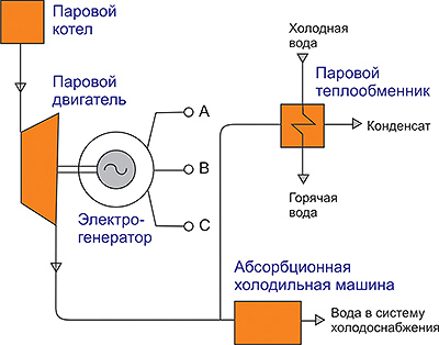 Рис. 1. Схема тригенерации с использованием парового двигателя