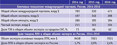 Таблица 2. Доля ключевых экспортных товаров российского ЛПК в общем объеме экспорта из России, 2014-2016 2014