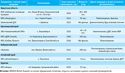 Посмотреть в PDF-версии журнала. Таблица 2. Некоторые производители топливных пеллет в Сибирском и Дальневосточном федеральных округах