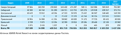 Посмотреть в PDF-версии журнала. Табл. 5. Структура производства пеллет в России по федеральным округам в 2009–2016 годы и прогноз на 2017 год, т