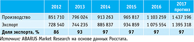 Таблица 6. Соотношение объемов российского производства и экспорта пеллет в 2012–2016 годах и прогноз на 2017 год, т