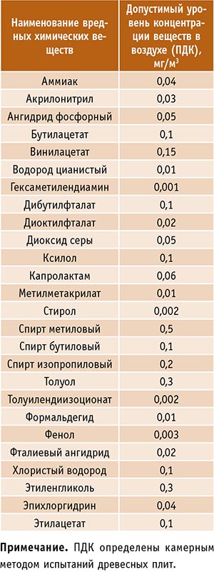 Таблица 1. Перечень вредных химических веществ и их предельно допустимые концентрации (по ТР ТС 025/2012)