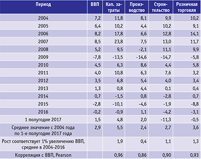 Таблица 1. Динамика основных макроэкономических показателей в России в 2004–2016 годах (в постоянных ценах и процентах относительно предыдущего года) 