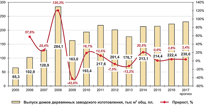 Рис. 2. Динамика выпуска деревянных домов заводского изготовления (дома стандартные) в России в 2005–2016 годы и прогноз на 2017 год, тыс. м2 общей площади. 