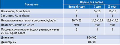 Таблица 1. Технические требования к топливным брикетам