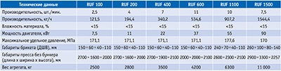 Посмотреть в PDF-версии журнала. Таблица 4. Технические характеристики модельного ряда прессов фирмы RUF (Германия) Технические данные RUF 100 RUF 200 RUF 400 RUF 600 RUF 1100