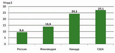 Рис. 5. Выручка лесного экспорта за 2016 год в России, Финляндии, Канаде и США, $ млрд 