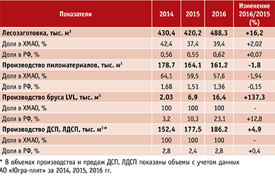 Таблица 1. Доля АО в объеме производства товарной продукции Российской Федерации и Ханты-Мансийского автономного округа – Югры 