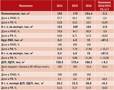 Таблица 2. Доля АО «Югорский лесопромышленный холдинг» в объемах продаж товарной продукции