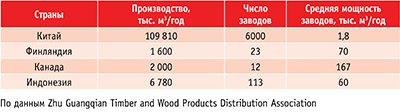 Таблица 1. Объемы производства фанеры и число заводов в некоторых странах
