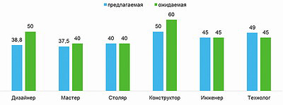 Средняя ожидаемая и предлагаемая зарплата в лесной промышленности по специальностям, тыс. руб. 