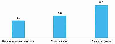 hh-индекс (число резюме на одну вакансию) в Санкт-Петербурге в декабре 2017 года 