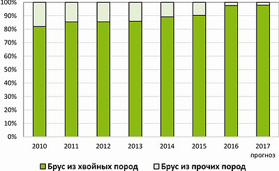 Распределение производства пиленого и строганого бруса по древесным породам в РФ в 2010–2016 годы и прогноз на 2017 год, % 