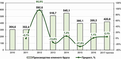 Динамика выпуска клееного бруса в России в 2010–2016 годы и прогноз на 2017 год*, тыс. м3 
