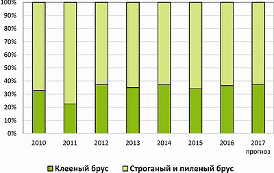 Распределение объемов производства клееного и массивного бруса в РФ в 2010–2016 годы и прогноз на 2017 год, тыс. м3 