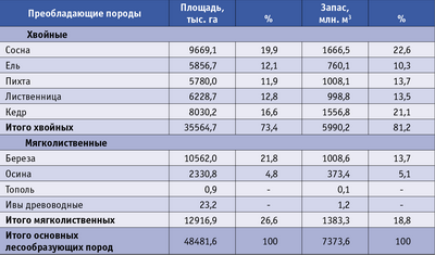 Таблица 1. Распределение основных лесообразующих пород на землях лесного фонда, находящегося в ведении лесной службы ГУПР по Красноярскому краю 