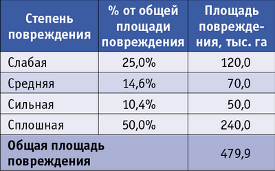 Таблица 2. Масштабы повреждения сибирским шелкопрядом в 90-х годах