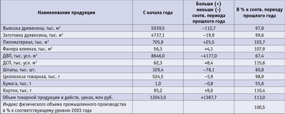 Посмотреть в PDF-версии журнала. Таблица. Итоги работы предприятий лесопромышленного комплекса Иркутской области за 5 месяцев 2004 года