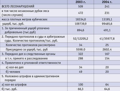 Таблица. Сведения о лесонарушениях за 2003–2004 год (по состоянию на 1.07.2004)