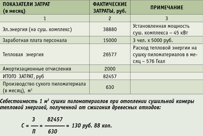 Таблица 2. Расчет себестоимости сушки пиломатериалов при отоплении от котельной на древесных отходах тепловой мощностью 1 Гкал/час