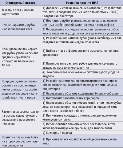 Табл. 1. Сравнение стандартного подхода в лесоустройстве и решений проекта ПМЛ