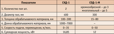 Таблица. Технические характеристики станков