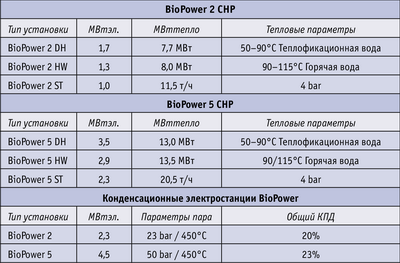 Таблица. Стандартизированные продукты Biopower